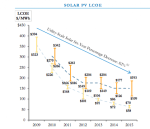 Wind and solar beating conventional fuels on costs – Lazard