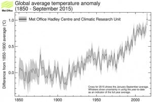 Global temperature rise set to hit 1°C of warming this year