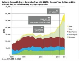 California’s “bold and daunting” energy vision for 70% renewables by 2030