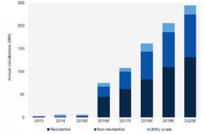 Home battery storage market expected to “explode” in Australia in 2016