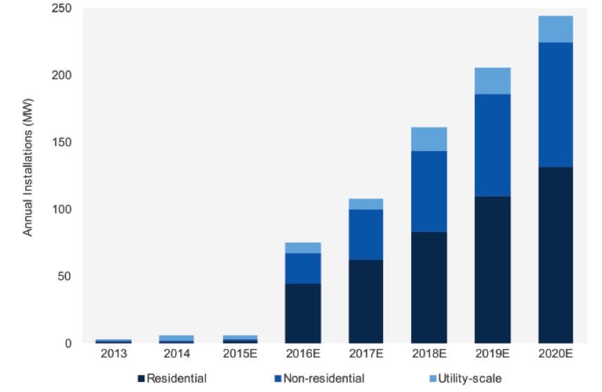 Home battery storage market expected to