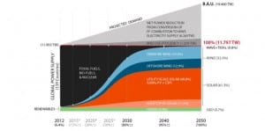 How world can go 100% renewables by 2050 – and save money