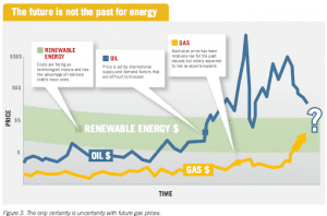 How renewables can kick industry’s gas habit: 1 report and 3 case studies