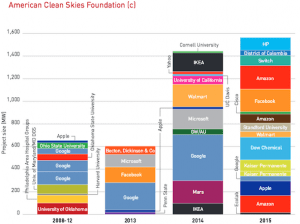 Corporate PPAs on the rise, as business develops appetite for renewables