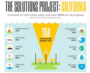 Innovation? Technologies already exist for 100% renewables