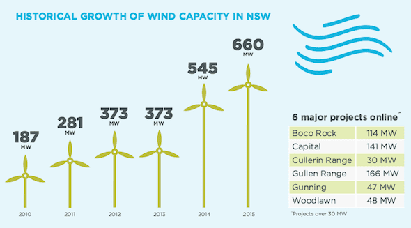 Solar Stars As NSW Passes Halfway Mark On Renewable Energy Action Plan ...