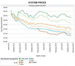 Graph of the Day: Australian solar PV prices hit new lows