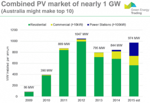 Australia nears 1GW solar installations in 2015