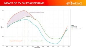 How rooftop solar is causing big falls in peak demand