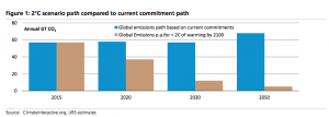 UBS: Paris deal means most coal generation has to go