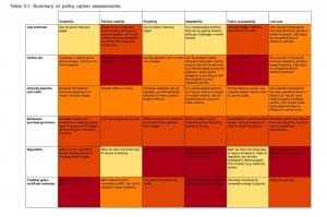 Australia has no credible policies to meets its emissions targets