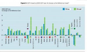 Doubling of renewables will add $A1.9 trillion to global economy by 2030