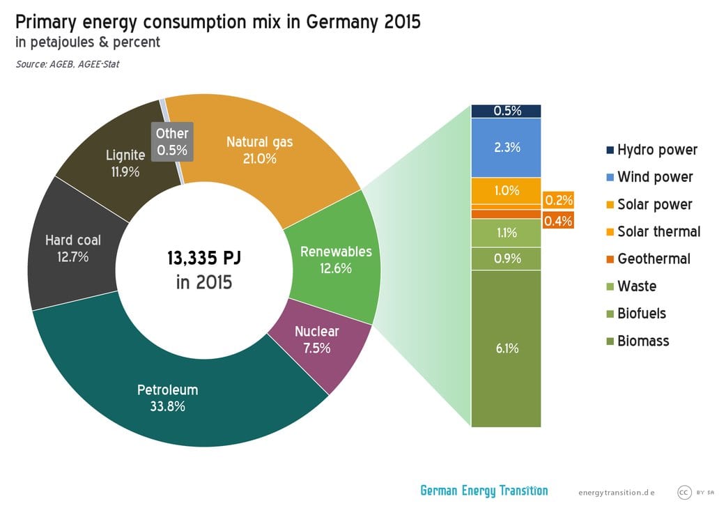 Can Germany Reach Its Renewables Target For The Energy Sector For 2020 ...