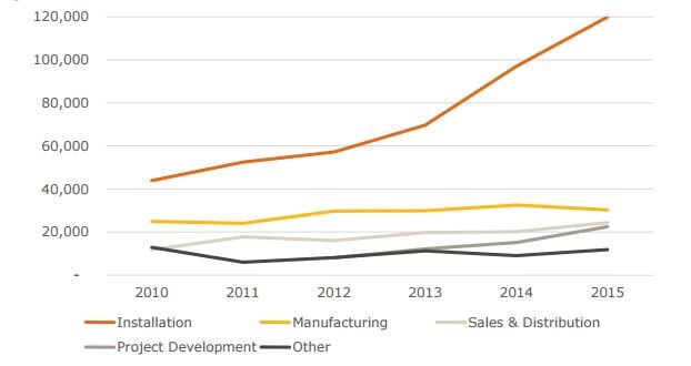 U.S. Solar Created More Jobs Than Oil And Gas Extraction | RenewEconomy