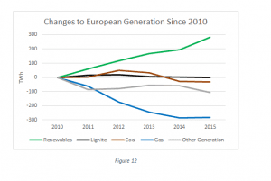 Record increase renewables in Europe, but emissions stay level