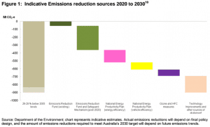 Graph of the Day: Another emissions reality check