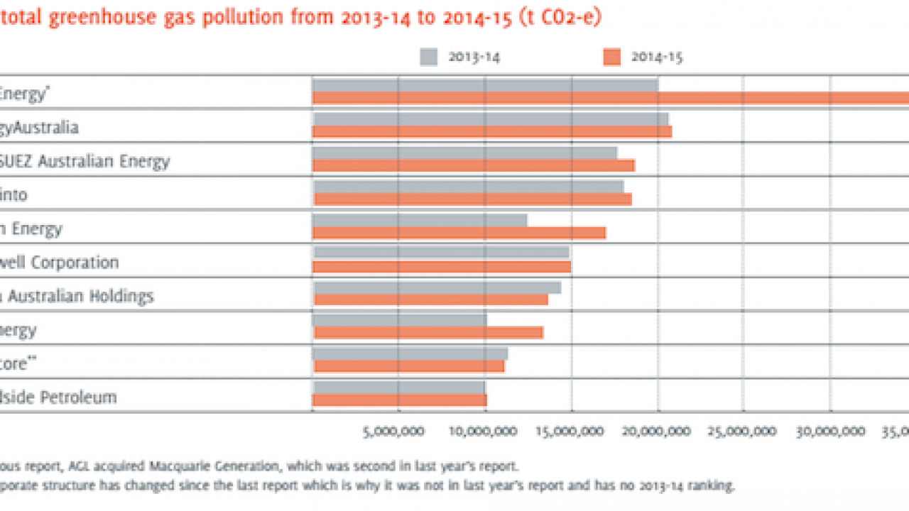 Australia s biggest polluters increase emissions on Coalition