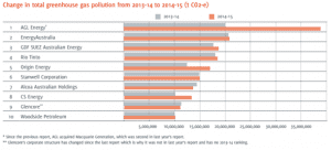 Australia’s biggest polluters increase emissions on Coalition watch