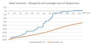 Direct Action’s ERF: raising cost of emissions cuts three-fold