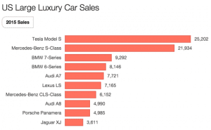 Tesla dominates large luxury car market in US
