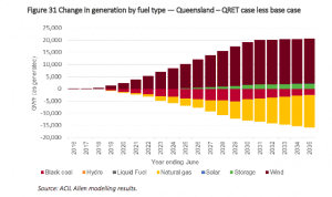 Qld urged to ignore benefits of wind and solar and rethink renewables target