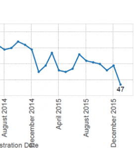 Australian solar PV market charts worst start to year since 2012