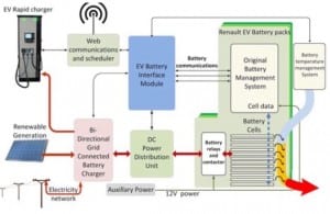 Connected Energy & Renault partner in second-life EV battery energy storage tech