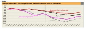 Australia electricity demand jumps as policy makers fail on efficiency