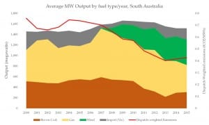 Wind power in South Australia makes people forget about causation