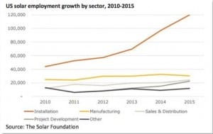 Solar’s stunning rise is only just beginning