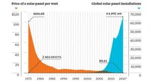 Graph of the Day: Why solar power is taking over the world