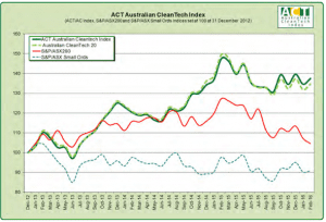 Cleantech stocks shine, tracking nearly 30% ahead of main index