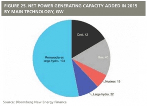 Wind and solar standouts in stellar year for renewables