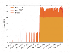 Graph of the Day: Tasmania’s switch back to fossil fuels