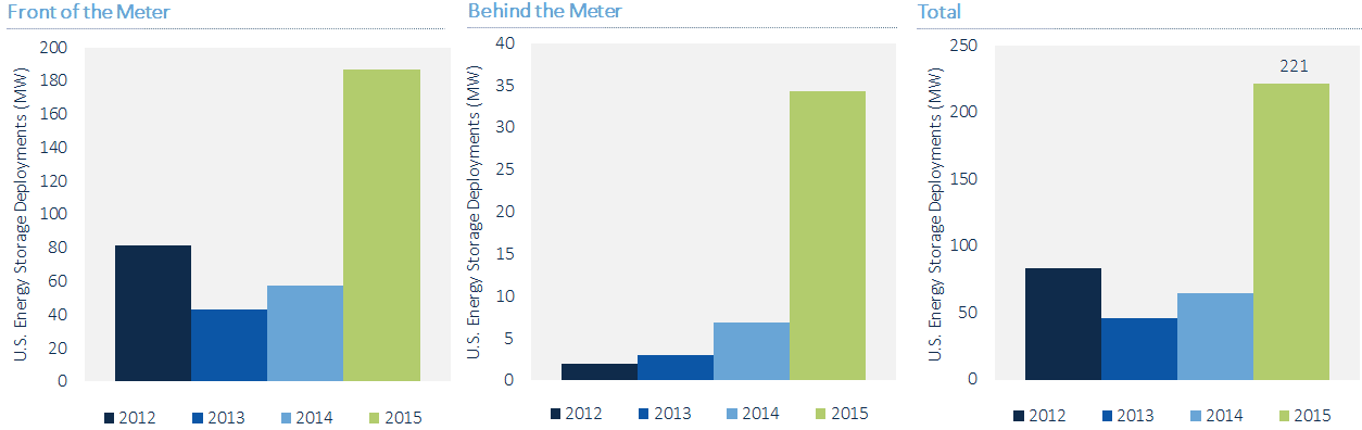 Source: GTM Research/ESA U.S. Energy Storage Monitor