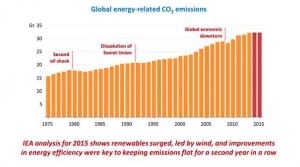 What will shake Malcolm Turnbull from his climate coma?