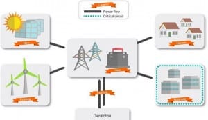 WA looks to solar + wind + storage for largest edge-of-grid microgrid