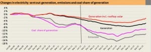 Australian energy emissions continue rise as coal maintains its dominance