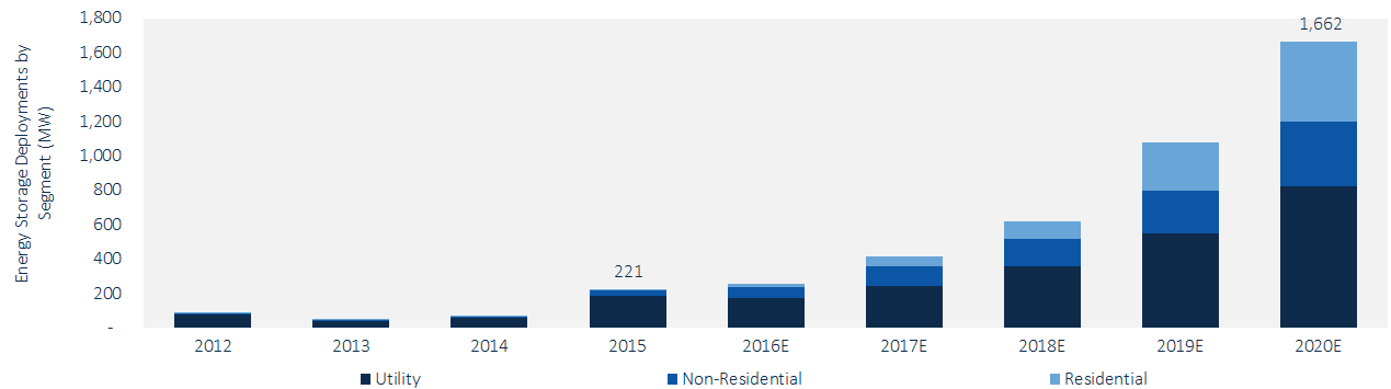 Source: GTM Research/ESA U.S. Energy Storage Monitor