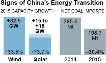 Renewable-energy Records In China Suggest Reshaping Of Global Energy ...