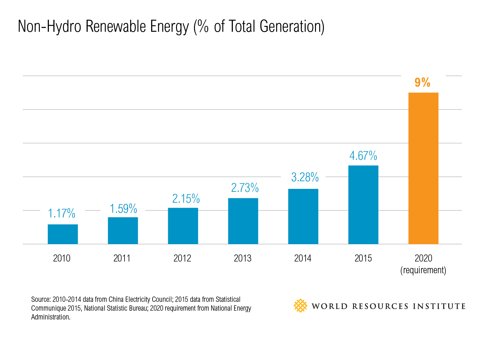 China’s 1-2-3 Punch To Tackle Wasted Renewable Energy | RenewEconomy