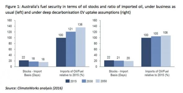 EV fuel security