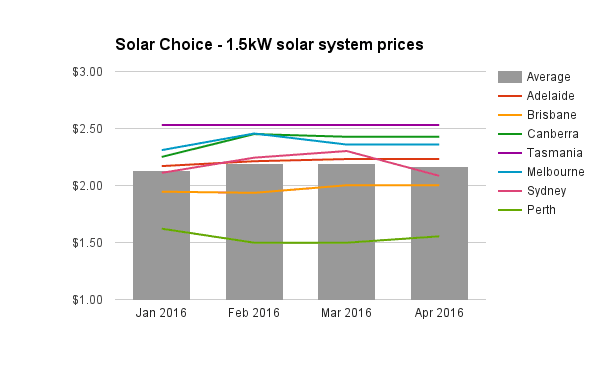 Solar PV Price Index: What does solar cost in your state? | RenewEconomy