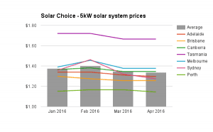 Solar PV Price Index: What does solar cost in your state?