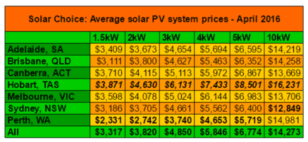 Solar PV Price Index: What does solar cost in your state? | RenewEconomy