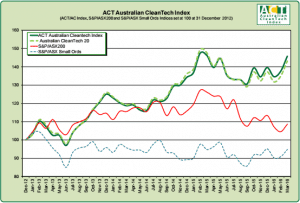 Australian cleantech stocks continue to outperform ASX