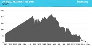 Coal collapse turns 50 as Peabody fails, “clean coal” exposed as myth
