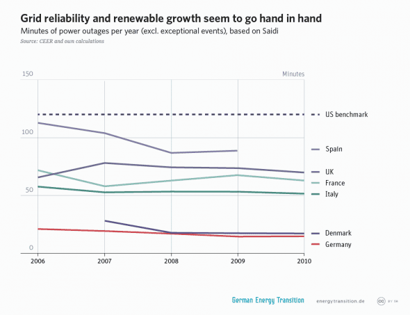 germany grid reliability