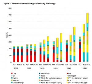 New report shows 100% renewable by 2030 can save Australia money