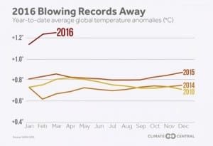 March global temperatures jump 0.36°C over previous record